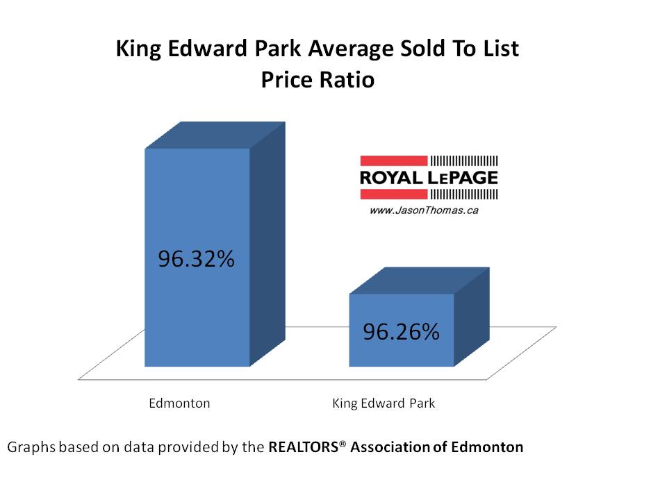 King Edward Park average sold to list price ratio Edmonton